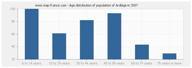 Age distribution of population of Ardiège in 2007