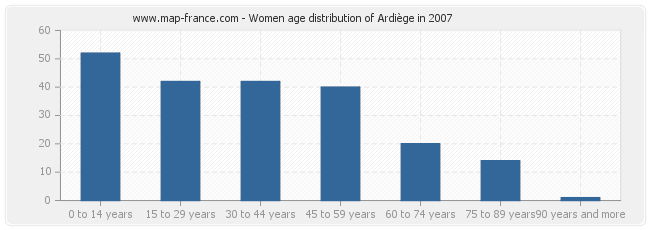 Women age distribution of Ardiège in 2007