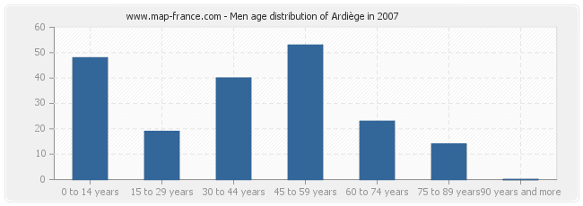 Men age distribution of Ardiège in 2007