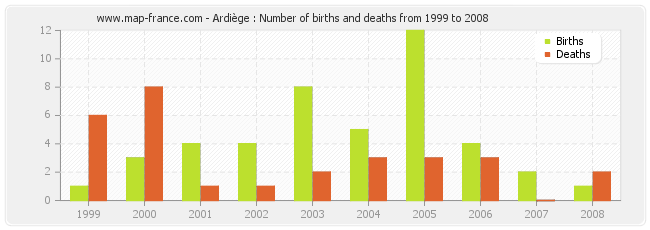Ardiège : Number of births and deaths from 1999 to 2008