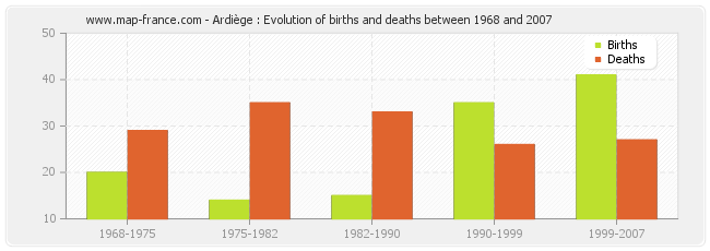 Ardiège : Evolution of births and deaths between 1968 and 2007
