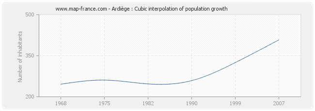 Ardiège : Cubic interpolation of population growth