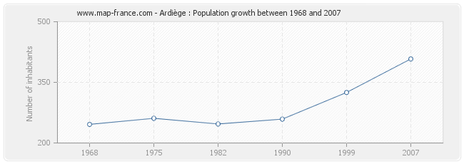 Population Ardiège