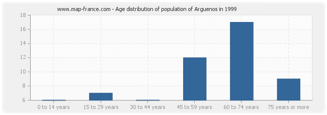 Age distribution of population of Arguenos in 1999