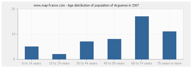 Age distribution of population of Arguenos in 2007