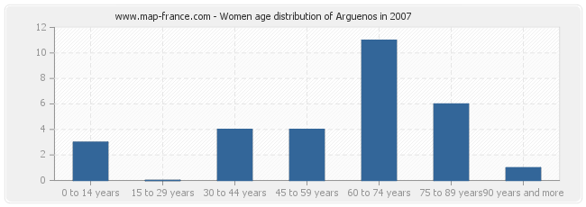 Women age distribution of Arguenos in 2007