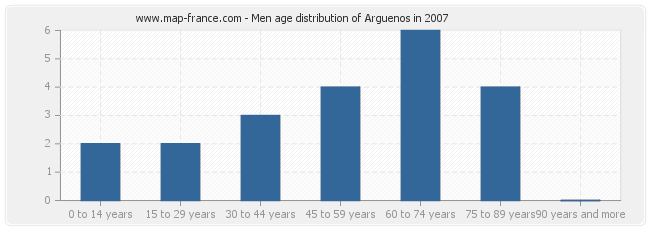 Men age distribution of Arguenos in 2007