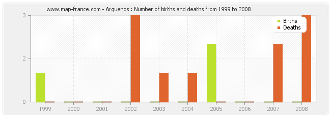 Arguenos : Number of births and deaths from 1999 to 2008