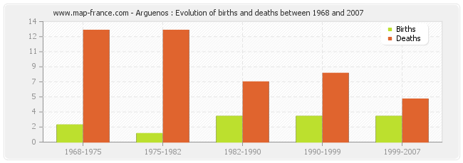 Arguenos : Evolution of births and deaths between 1968 and 2007