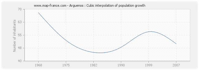 Arguenos : Cubic interpolation of population growth