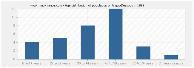 Age distribution of population of Argut-Dessous in 1999