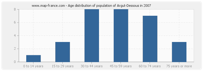 Age distribution of population of Argut-Dessous in 2007