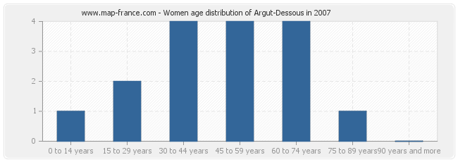 Women age distribution of Argut-Dessous in 2007