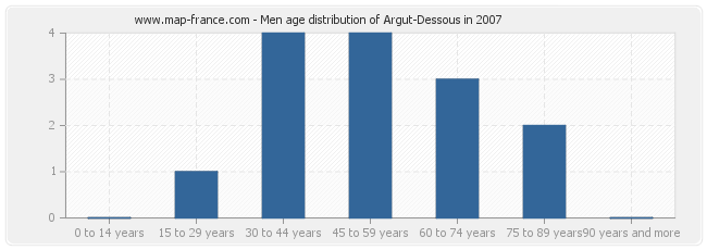 Men age distribution of Argut-Dessous in 2007