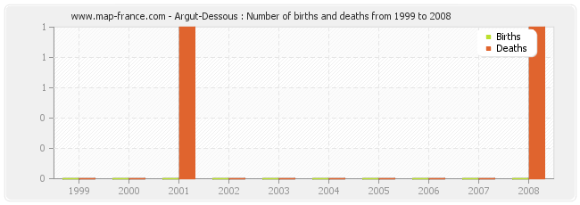 Argut-Dessous : Number of births and deaths from 1999 to 2008