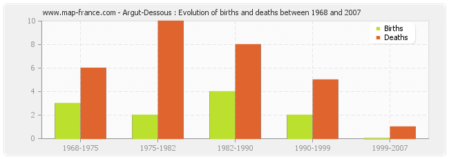Argut-Dessous : Evolution of births and deaths between 1968 and 2007