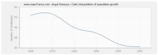 Argut-Dessous : Cubic interpolation of population growth