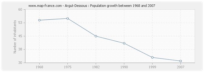Population Argut-Dessous