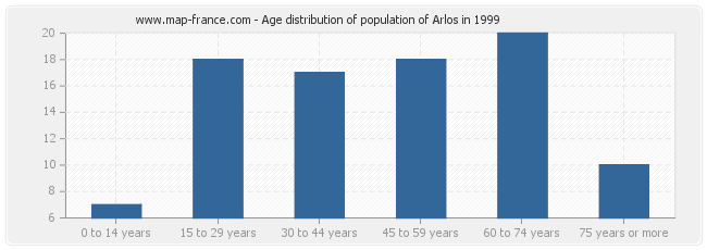 Age distribution of population of Arlos in 1999