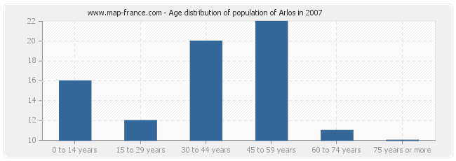 Age distribution of population of Arlos in 2007