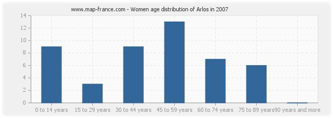 Women age distribution of Arlos in 2007