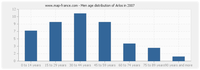 Men age distribution of Arlos in 2007