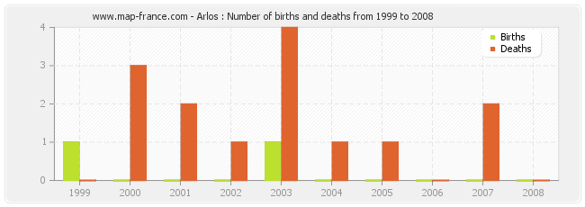 Arlos : Number of births and deaths from 1999 to 2008