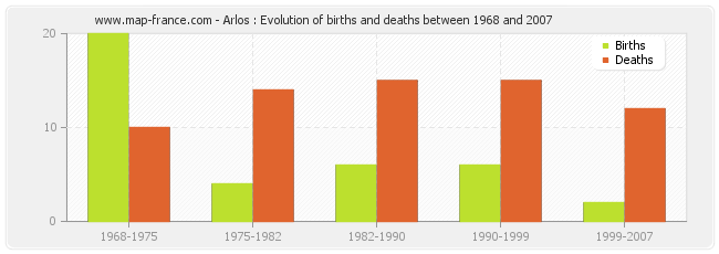 Arlos : Evolution of births and deaths between 1968 and 2007