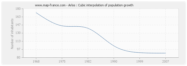 Arlos : Cubic interpolation of population growth