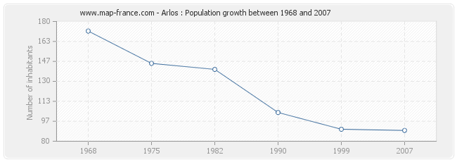 Population Arlos