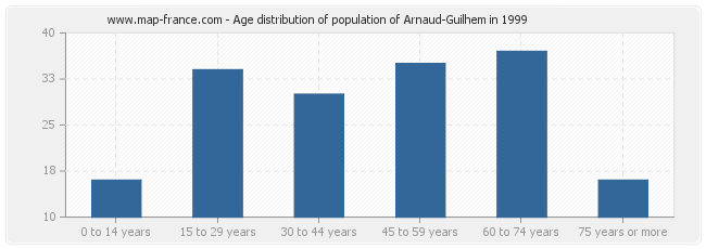 Age distribution of population of Arnaud-Guilhem in 1999