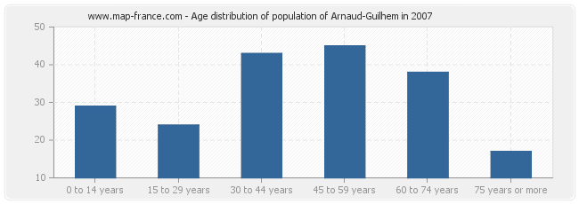 Age distribution of population of Arnaud-Guilhem in 2007