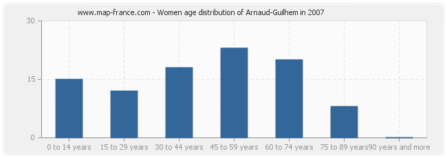 Women age distribution of Arnaud-Guilhem in 2007