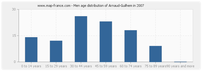 Men age distribution of Arnaud-Guilhem in 2007