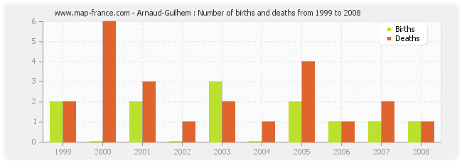 Arnaud-Guilhem : Number of births and deaths from 1999 to 2008