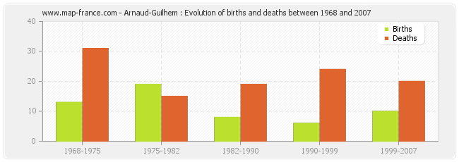 Arnaud-Guilhem : Evolution of births and deaths between 1968 and 2007