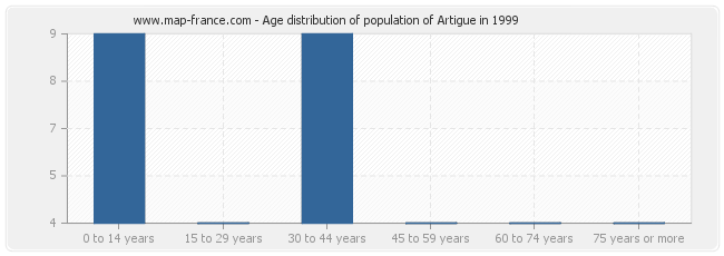 Age distribution of population of Artigue in 1999
