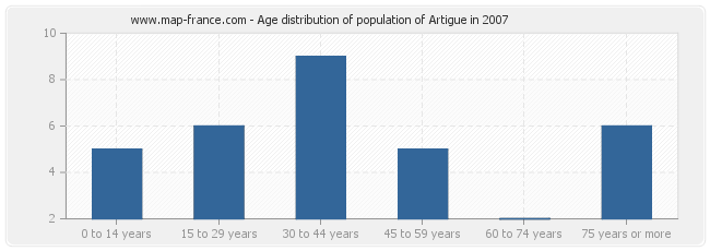 Age distribution of population of Artigue in 2007