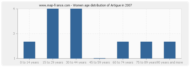 Women age distribution of Artigue in 2007