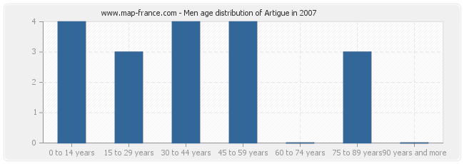 Men age distribution of Artigue in 2007