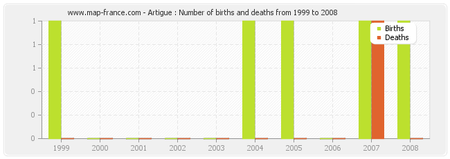 Artigue : Number of births and deaths from 1999 to 2008