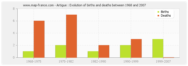 Artigue : Evolution of births and deaths between 1968 and 2007