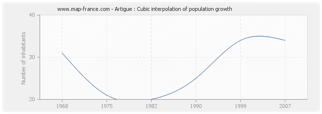 Artigue : Cubic interpolation of population growth