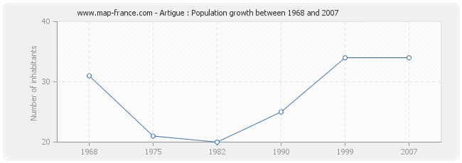 Population Artigue