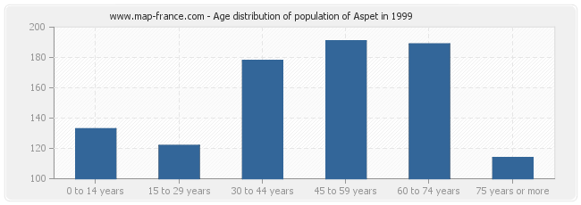 Age distribution of population of Aspet in 1999
