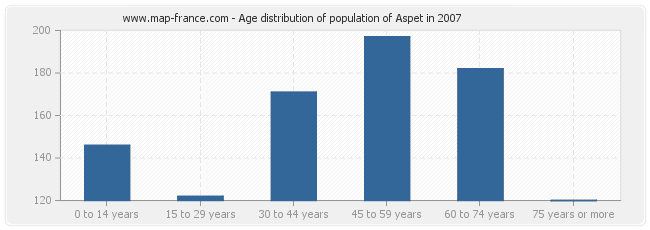 Age distribution of population of Aspet in 2007