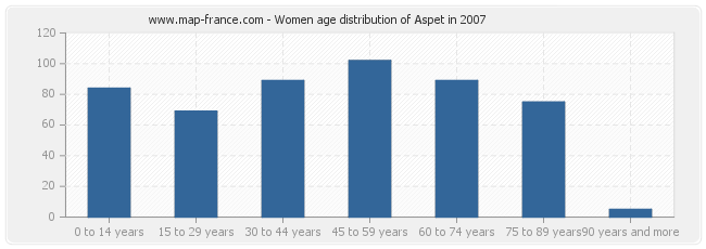 Women age distribution of Aspet in 2007