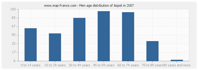 Men age distribution of Aspet in 2007