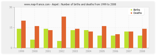 Aspet : Number of births and deaths from 1999 to 2008