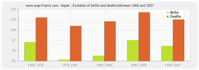 Aspet : Evolution of births and deaths between 1968 and 2007